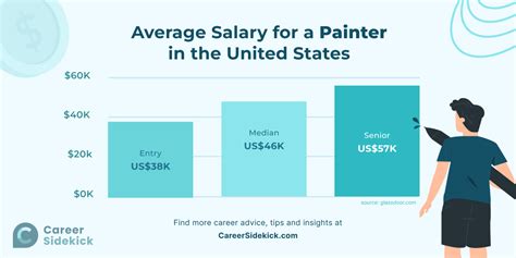 painter salary